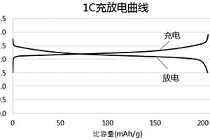 钌掺杂的复合材料及其制备方法和应用