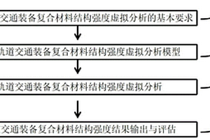 轨道交通车辆复合材料结构虚拟分析方法及系统