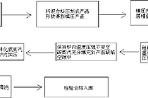 碳基复合材料及其生产工艺