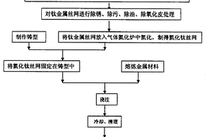 氮化钛丝网金属基复合材料的制备工艺