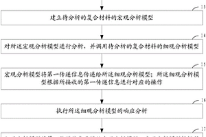 复合材料及其结构的多尺度响应分析方法