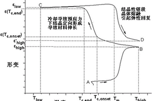 预应力下电响应伸缩形变的双向形状记忆复合材料及其制备方法