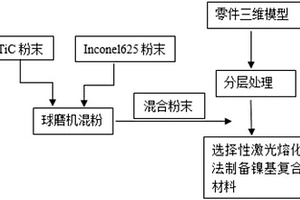 选择性激光熔化成形法制备TiC增强镍基复合材料的方法