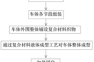 复合材料车体整体成型方法