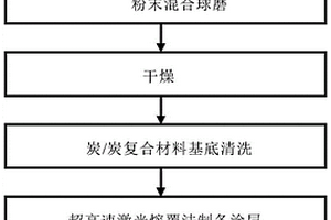 原位反应制备炭/炭复合材料高温抗氧化涂层的方法