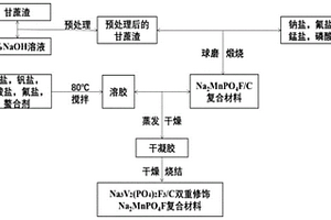 氟磷酸钒钠/C双重修饰氟磷酸锰钠复合材料及制备和应用