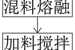 耐高温复合材料的制备方法