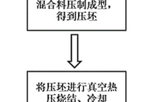 石墨烯和氧化铝晶须共增强铜基复合材料制备方法及其产品