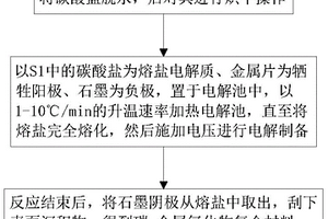 碳基-金属氧化物复合材料的原位电解制备方法