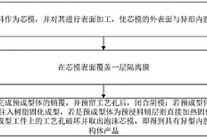 具有异型内腔的复合材料结构体整体成型方法