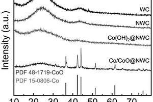 负载Co/CoO的氮掺杂碳复合材料及其制备方法和应用
