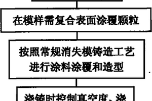 高锰钢基SiC颗粒表面复合材料的制备方法