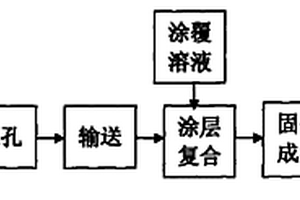 增强型复合材料中空膜的制造方法及设备