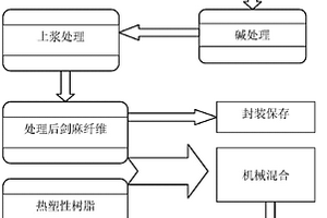 剑麻纤维表面上浆剂及剑麻纤维复合材料的制备方法