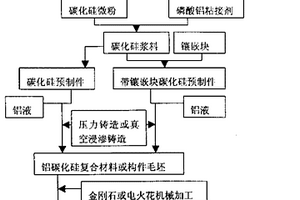 铝碳化硅复合材料及其构件的制备方法