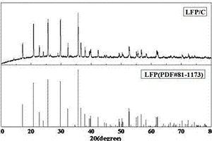 LiFePO4/C复合材料的制备方法