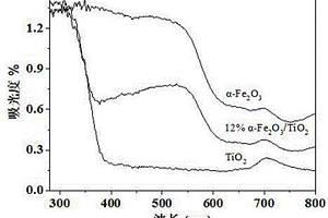 α-三氧化二铁/二氧化钛纳米复合材料的制备及在光催化还原二氧化碳中的应用