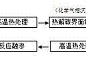 汽车制动用C/C-SiC复合材料、其制备方法及应用