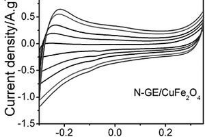氮掺杂石墨烯/铁酸铜纳米复合材料及其制备