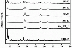 Zr-MOF改性ZnCdS纳米微球复合材料及其应用