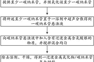 过渡金属氧化物/碳纳米管复合材料及其制备方法