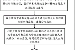 含新型相函数的气凝胶复合材料全辐射性质同步测量方法