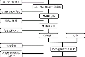 原位CNTs@Ti混杂增强铝基复合材料及其制备方法