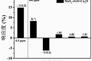 二硫化钼-还原氧化石墨烯-氧化亚铜三元复合材料及其制备方法和应用