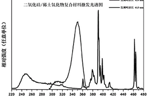 二氧化硅/稀土氧化物光转换复合材料及其制备方法