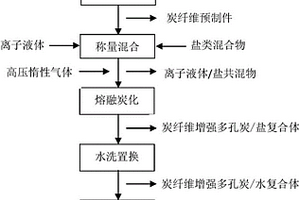 多孔炭隔热复合材料的制备方法