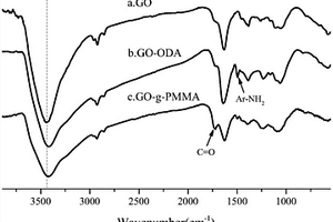 改性氧化石墨烯/PMMA复合材料的制备方法