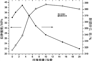 含茭白外壳纤维改性聚己二酸/对苯二甲酸丁二酯复合材料及其制备方法