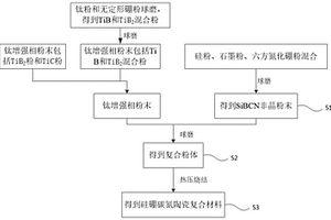 硅硼碳氮陶瓷复合材料及其制备方法