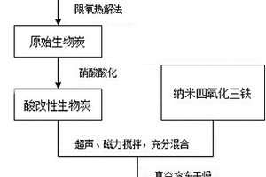 生物炭磁性复合材料及其制备方法和应用