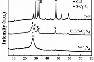近红外光响应CuS/S-C<Sub>3</Sub>N<Sub>4</Sub>异质结纳米复合材料的制备方法