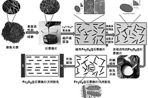 石墨微片/天然胶乳复合材料的制备方法及产品