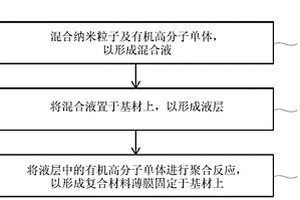 用于体外扩增循环肿瘤细胞的培养容器的复合材料薄膜的制备方法