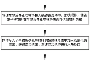 针铁矿-生物炭复合材料的制备方法