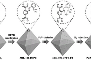 钯纳米颗粒-MOF复合材料及其制备方法和应用