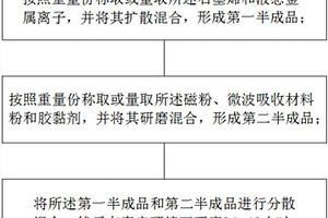 石墨烯复合材料和其制备方法及其作为导磁胶的应用