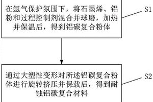 耐蚀铝碳复合材料及其制备方法