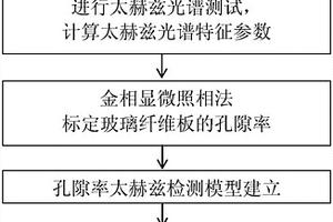 基于太赫兹光谱技术的玻璃纤维复合材料孔隙率的检测方法