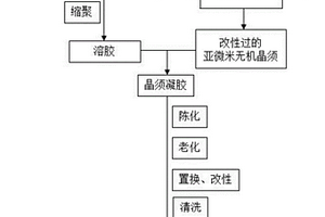 亚微米无机晶须气凝胶隔热复合材料及其制备方法