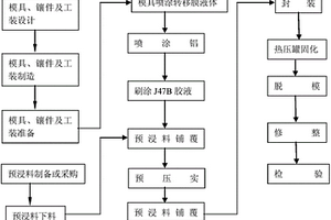 碳纤维复合材料S喇叭制造方法