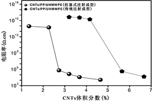 制备具有隔离结构的导电高分子复合材料的方法