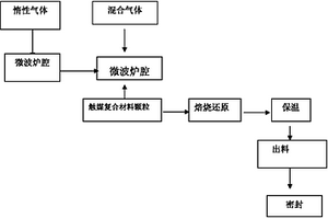 合成金刚石用石墨与触媒复合材料颗粒的还原方法