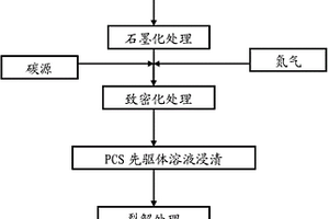 碳纤维复合材料制备方法