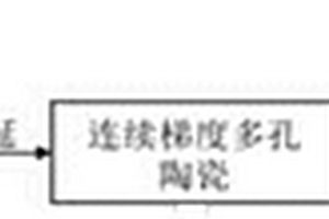 基于冷冻流延制备功能梯度陶瓷/金属复合材料的方法