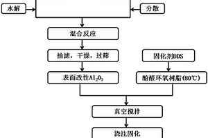 耐高温氧化铝-酚醛环氧树脂复合材料及其制备方法