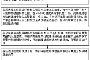 碳纤维增强热塑性树脂基复合材料制备方法及制备装置